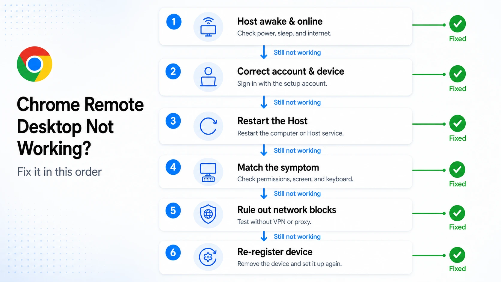 Chrome Remote Desktop troubleshooting steps for connection issues