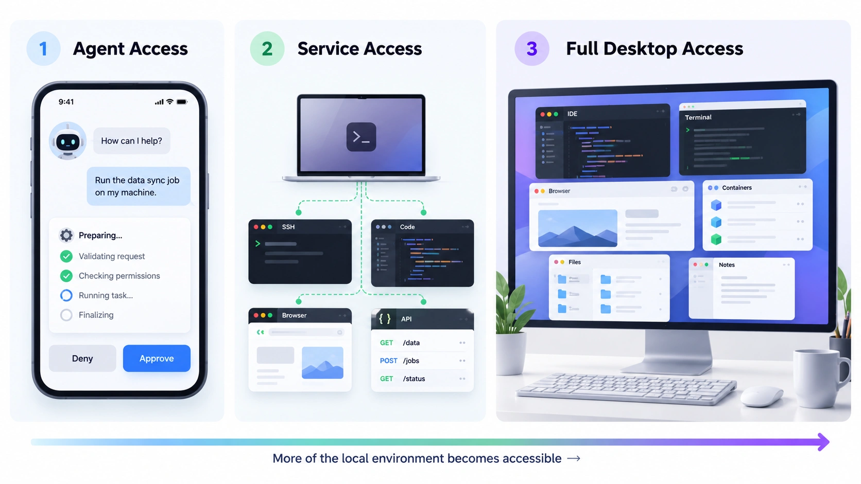 Comparaison entre l’accès à l’agent, l’accès au service et l’accès au bureau complet pour les workflows d’IA locaux