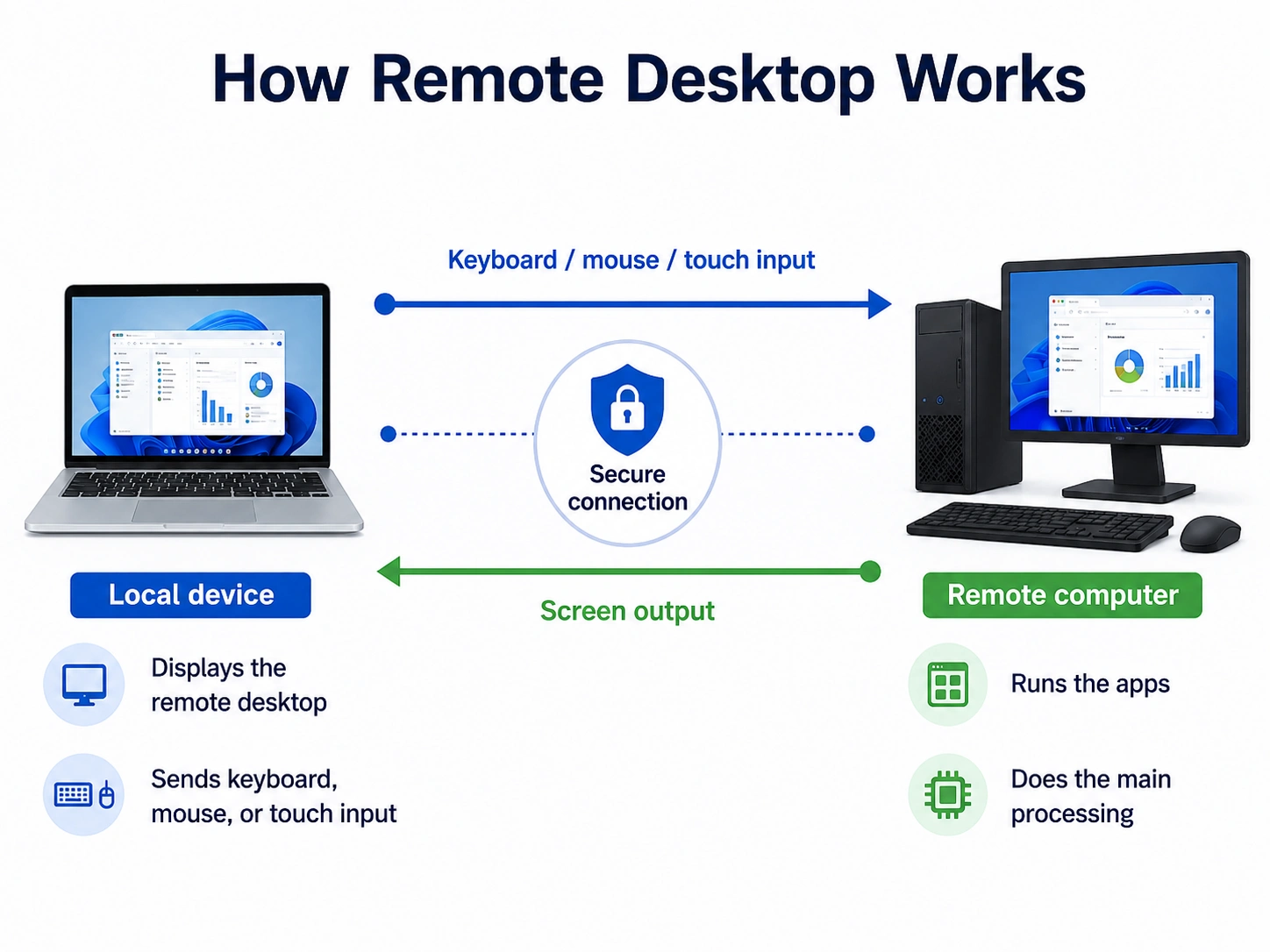 Diagram showing how a remote desktop connection works between a local device and a remote computer
