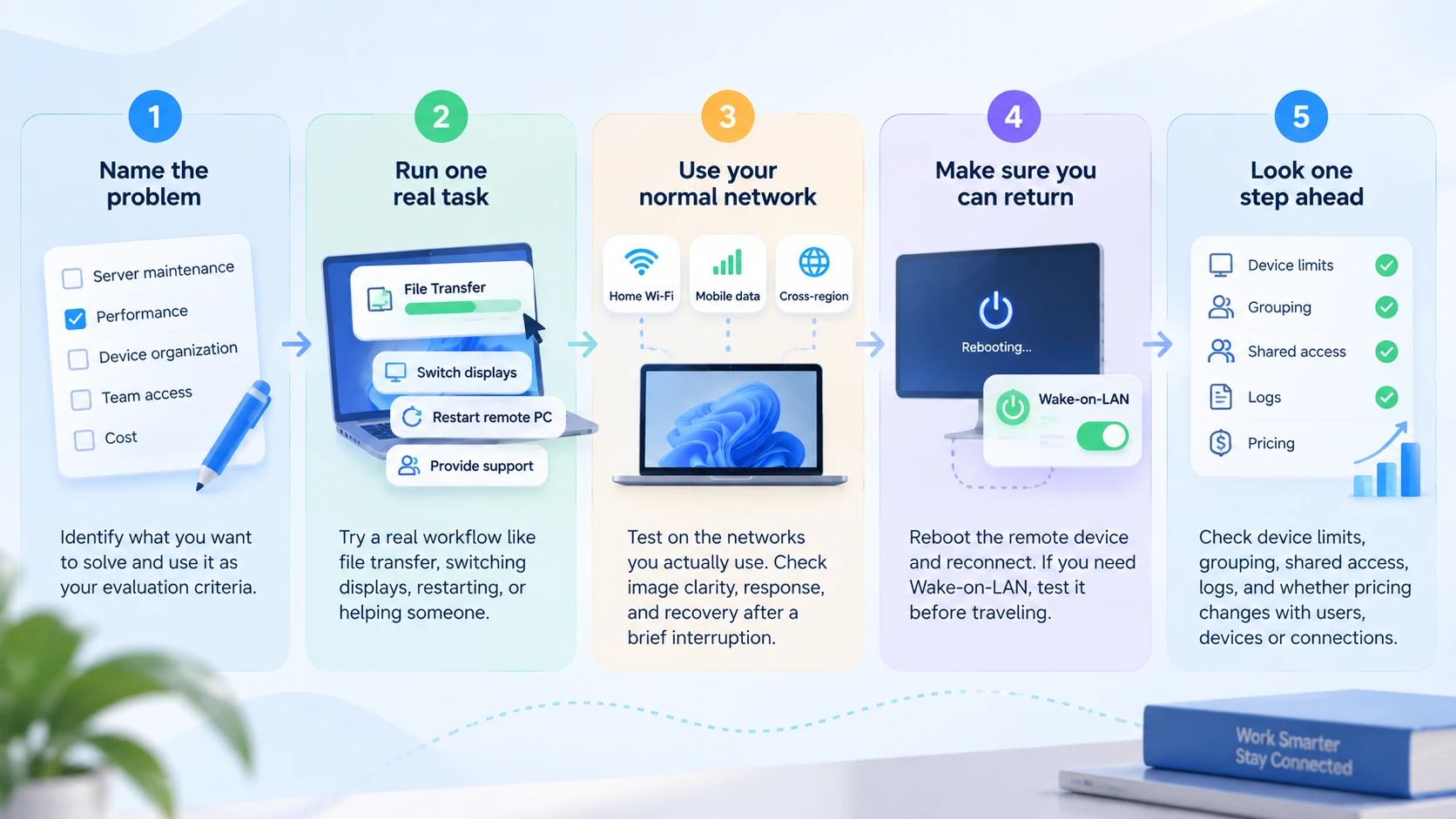 Five-step checklist for evaluating remote access software, covering real tasks, networks, recovery, and device management