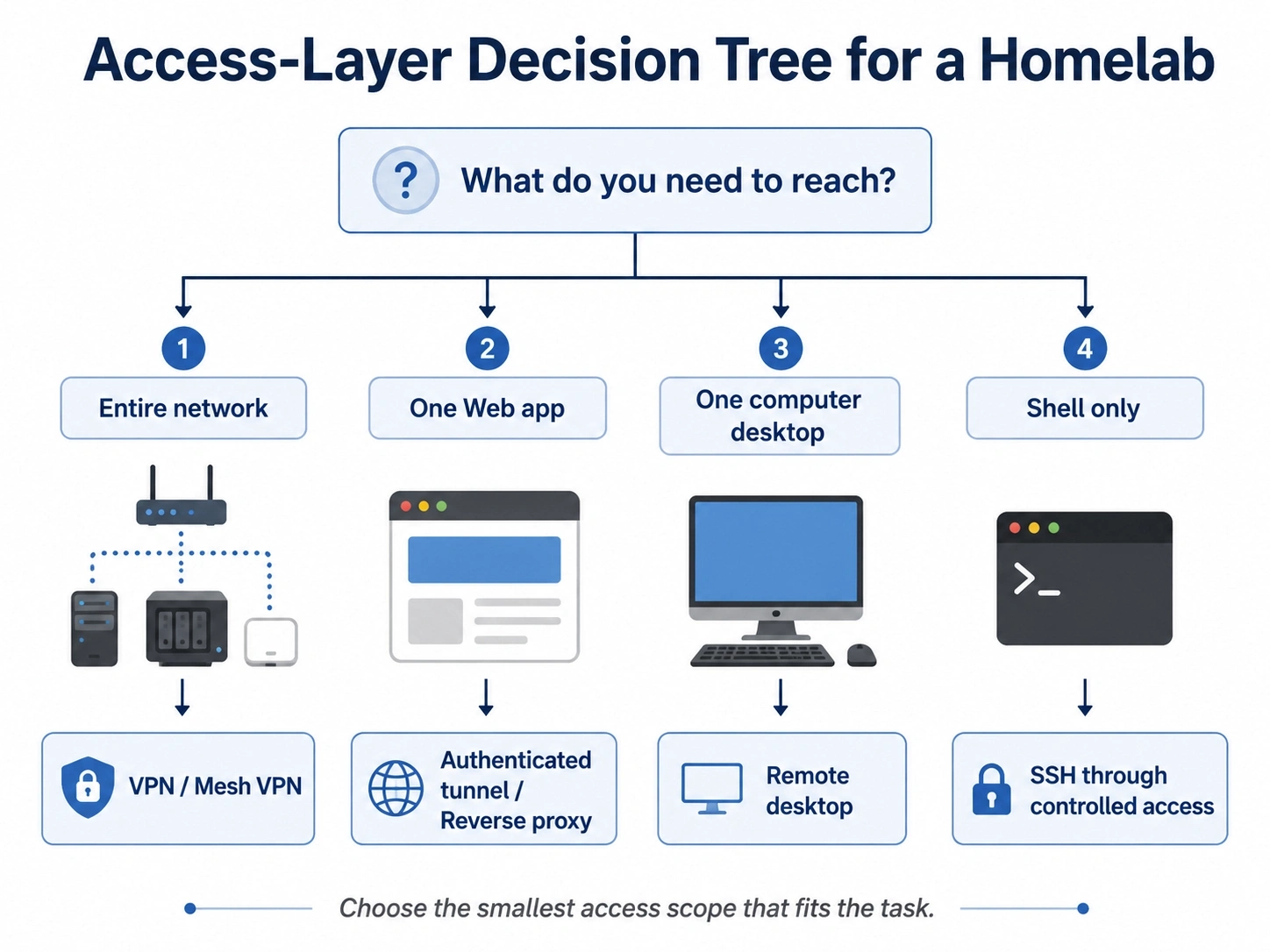 Homelab access decision tree comparing VPN, reverse proxy, remote desktop, and SSH