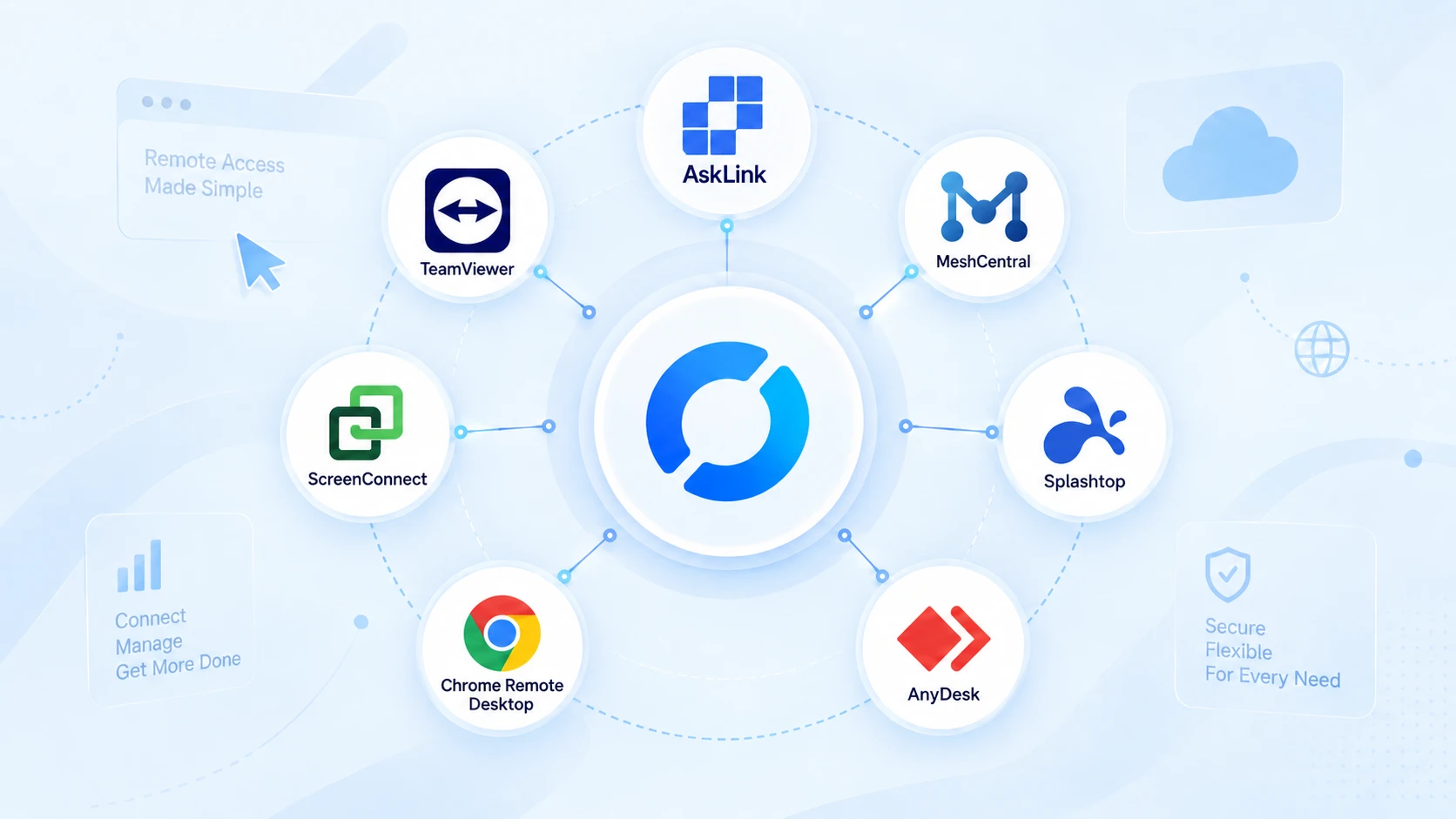 Remote access software comparison featuring AskLink, TeamViewer, MeshCentral, Splashtop, AnyDesk, Chrome Remote Desktop, and ScreenConnect