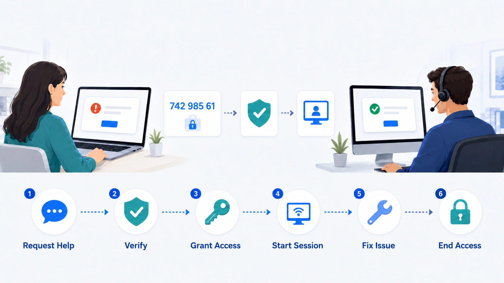 Remote support process from requesting help to ending access